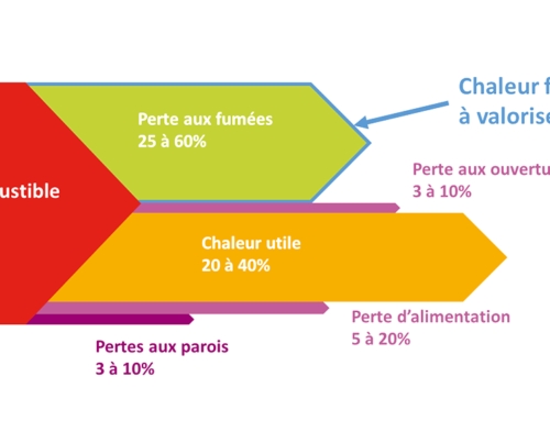 Zoom sur la chaleur fatale à Nantes